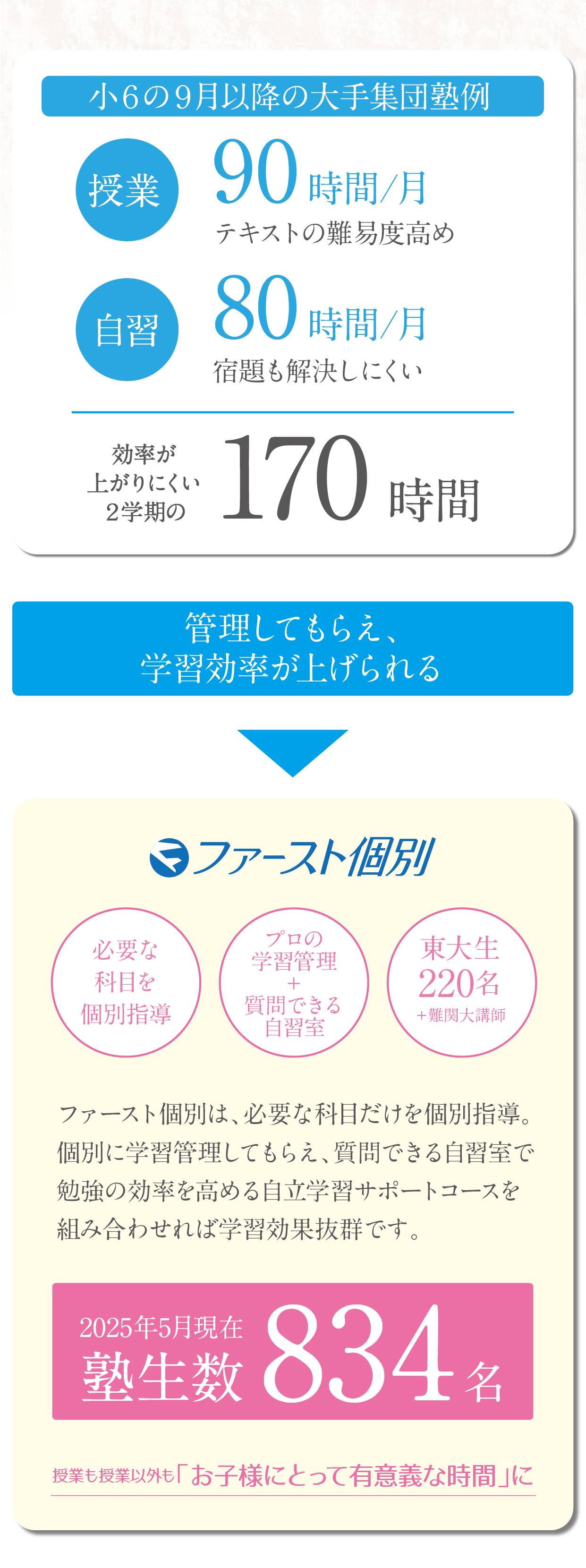 管理してもらえ、学習効率が上げられる